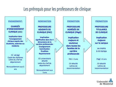 Titres Prérequis Et Processus De Nomination Universitaire