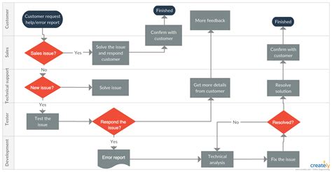 How To Use Cross Functional Flowcharts For Planning Creately Flow
