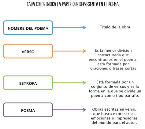 Partes De Un Poema Para Ninos