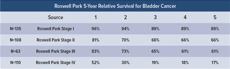 Bladder Cancer Survival Rates Roswell Park Comprehensive Cancer Center