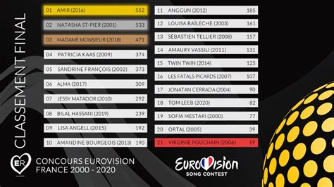 Ce 22 mai se déroulait le 65e concours eurovision de la chanson à rotterdam, aux pays bas. Concours Eurovision France 2000 - 2020 : Start Voting now ...