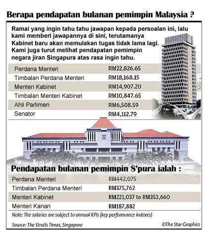 Anggota kabinet pemerintahan malaysia yang baru sepakat untuk memotong 10 persen gaji jabatan menteri sehingga dapat mengurangi pengeluaran negara. Laa..Pengajian Malaysia,: Gaji Perdana Menteri