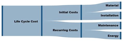 Initial Costs And Recurring Costs