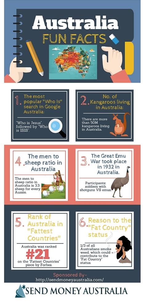 Australia Fun Facts Infographic Only Infographic