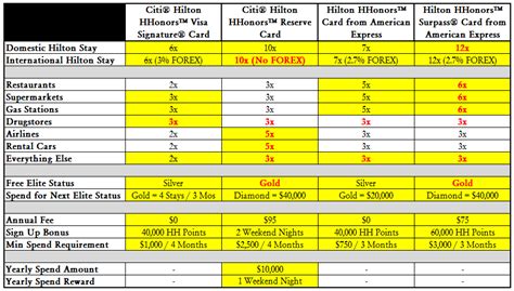 Ms Hilton Hhonors Points Comparison Chart Travel With Grant