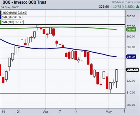 Why The Nasdaq 100 QQQ Is A Great Trade Example For Thursday Mish S