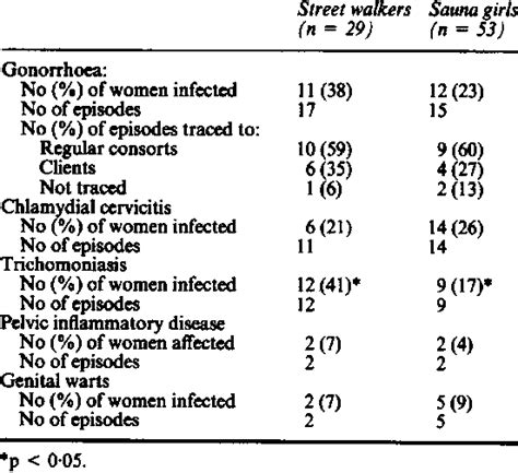sexually transmitted diseases diagnosed in prostitutes attending download table