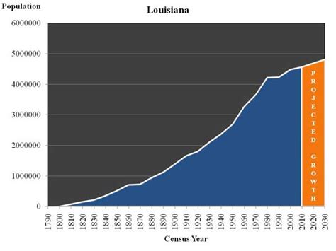 Jan 25, 2018 · we looked at the city and town population totals from the 2010 us census to determine the largest city in every state. Louisiana | Negative Population Growth