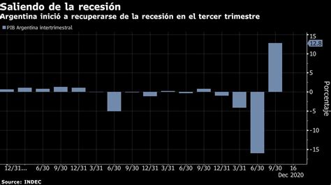 Economía Argentina Se Expande Menos De Lo Esperado En 3t Infobae