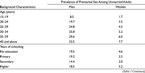 Gender Differences In Prevalence Of Premarital Sex Among Currently Download Scientific Diagram
