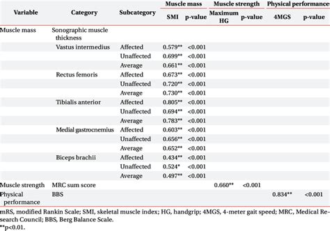 Correlation Between Sonographic Muscle Thickness Mrc Sum Score Bbs