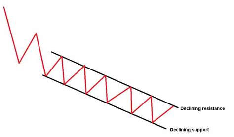 Descending Channel Chart Pattern Definition With Examples
