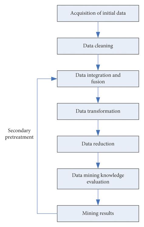 The Flow Of Data Preprocessing Download Scientific Diagram