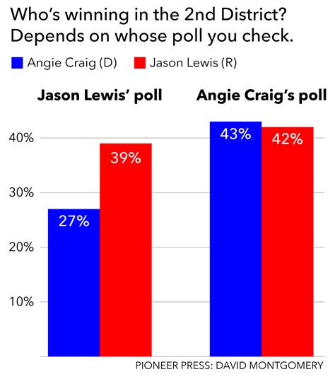 Whos Winning In The 2nd District Candidates Polls Disagree Twin Cities