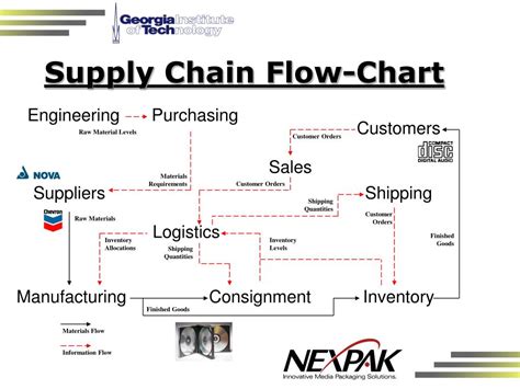 Manufacturing Supply Chain Flow Chart