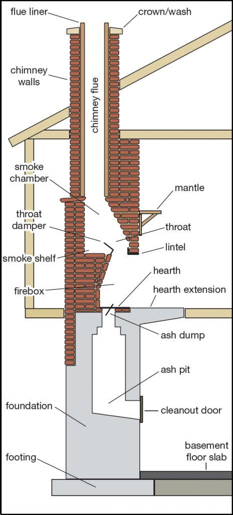 You can check out different parts of the eye by looking at your own eye in the mirror or by looking at (but not touching) a friend's eye. Chimney and Fireplace Parts Diagram and Anatomy ...