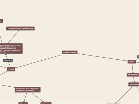 Costos Y Gastos Mind Map