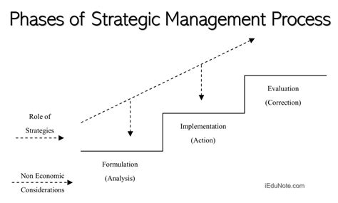 Strategic Management Meaning Concepts Examples Explained