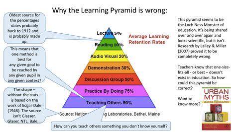 Why The Learning Pyramid Is Wrong Learning Pyramid Pyramids Learning