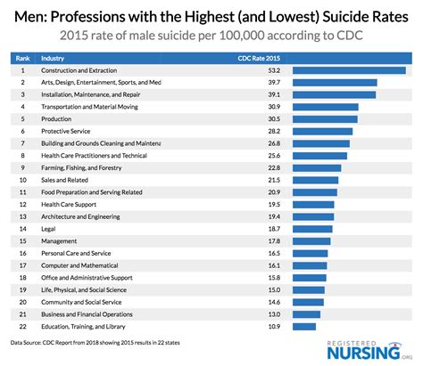 Suicide Rates By Profession: Where Does Nursing Fall?