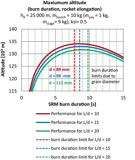 Maximum Altitude As A Function Of Burn Time And Rocket Elongation