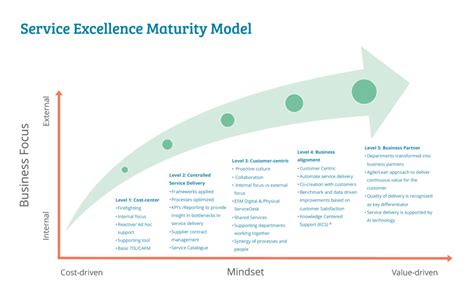 The Making Of An Itsm Maturity Model Itsm Tools