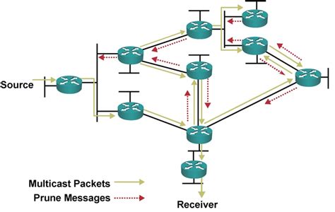 Networking Multicast Pim Dense Mode And Pim Sparse Mode