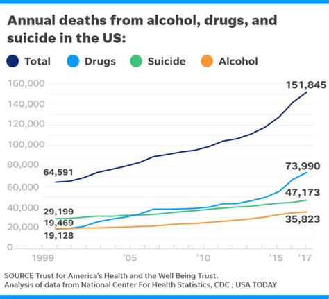 Us Deaths From Alcohol Drugs And Suicide Hit Highest Level Since