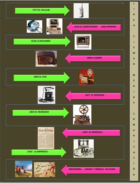 Linea Del Tiempo Evolucion De Los Medios De Comunicacion Linea Del Images