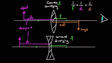 Defining equation (physics) — for common nomenclature of base quantities used in this article, see physical quantity. Thin lens equation sign conventions and problem solving | Diagram design, Diagram, Problem solving