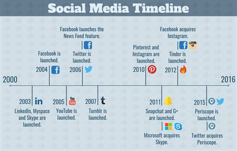 Timeline Of Social Media Platforms
