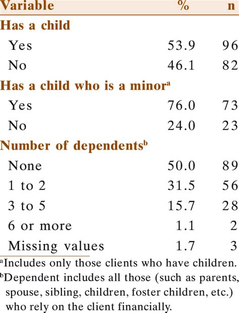 3 Clients Children And Dependents Download Table