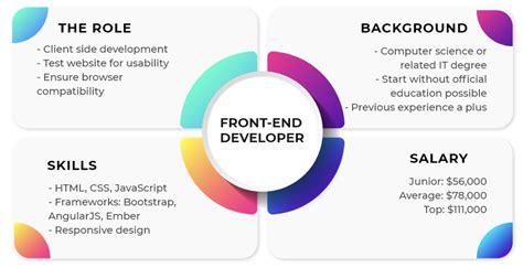 Front End Vs Back End Development Whats The Difference 2022