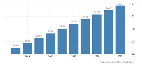 yemen population 1960 2020 data 2021 2023 forecast historical chart news