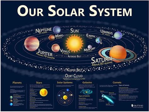 Solar System And Periodic Table Large Laminated Posters 2 Pack Young