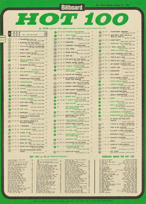 Billboard Hot 100 Chart 1963 08 17 Music Charts Billboard Hot 100