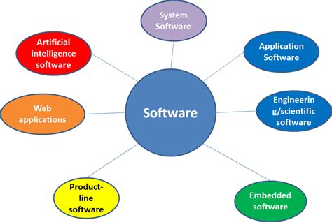 Types Of Software Gambaran