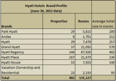 Use this mattress dimension guide to find summary: Hyatt Gold Passport favors American members - Loyalty Traveler