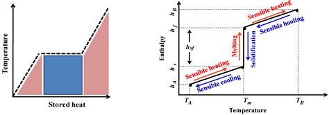 Applied Sciences Free Full Text A State Of The Art Review On Sensible And Latent Heat