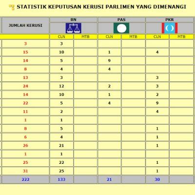 Statistik keputusan parlimen & dewan undangan negeri (dun) mengikut negeri. Keputusan Rasmi Pru14 Terkini Kerusi Parlimen Dan Kerusi Dun