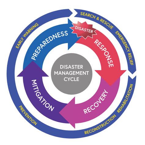 Definition Of Disaster Management Cycle Sue Mills