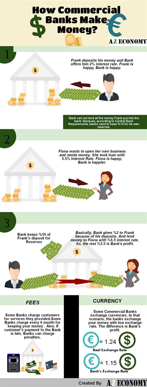 How Commercial Banks Make Money Infographic Atozecon