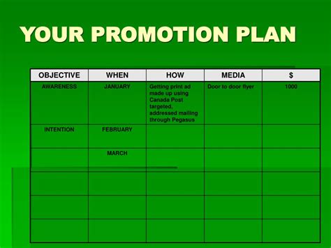 Ppt The Purchase Sequence Getting Specific In Your Promotion Plan