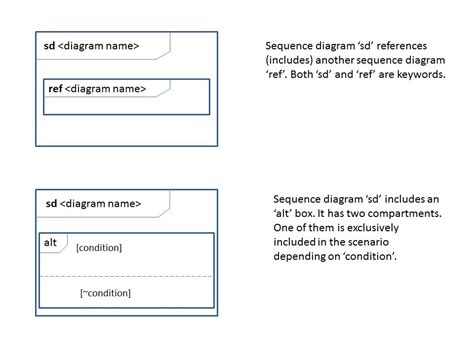 Informal Semantics For Uml Sequence Diagrams Gambaran