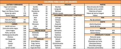 Tabla De Las Calorías De Los Alimentos Para Una Dieta Equilibrada