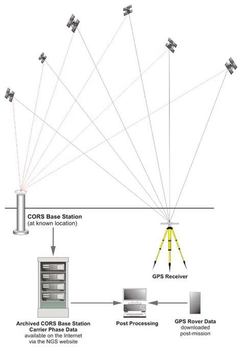 Summary Geog 862 Gps And Gnss For Geospatial Professionals