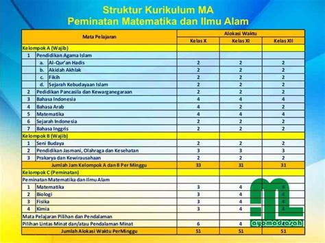 Mata Pelajaran Pada Kurikulum 2013