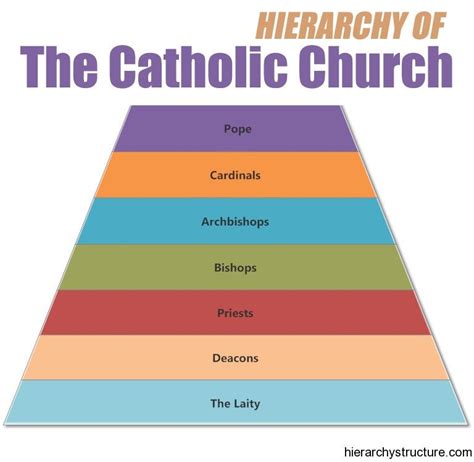 Hierarchy Of The Catholic Church Catholic Beliefs Catholic Teaching