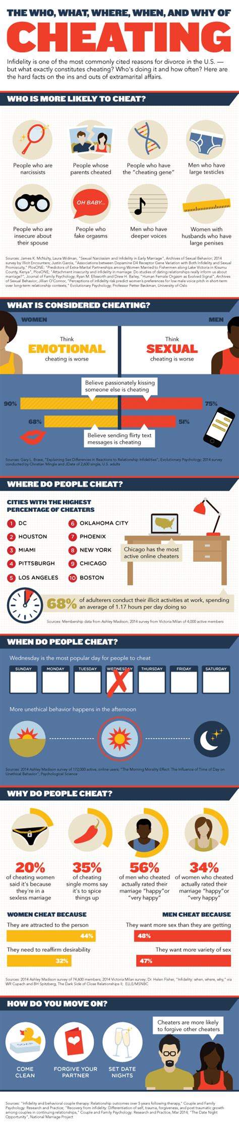 The Who What Where When And Why Of Cheating Visual Ly