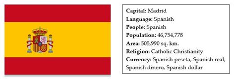 Facts About Spain